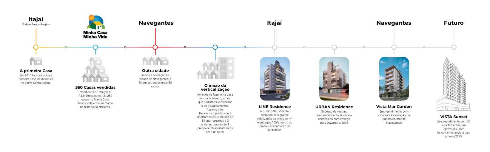 Timeline da construtora