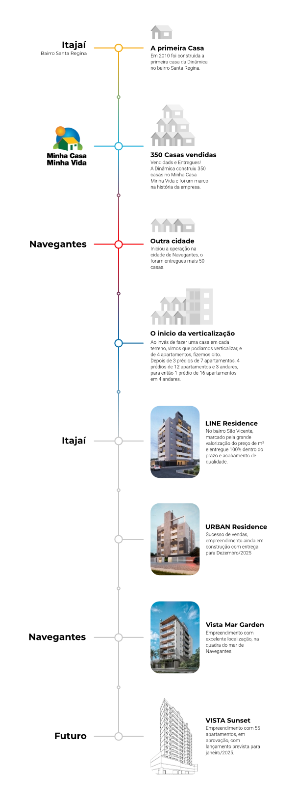 Timeline da construtora